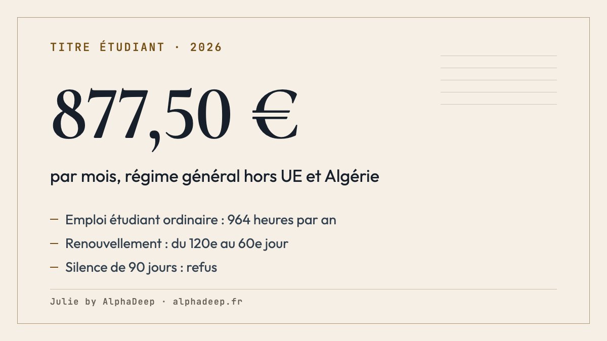 Fiche du régime général hors UE/EEE/Suisse et hors Algérie, carte étudiant ou VLS-TS validé, emploi étudiant ordinaire : ressources d’au moins 877,50 € par mois depuis le 1er août 2026, 964 heures de travail par an, renouvellement du 120e au 60e jour avant l’expiration.