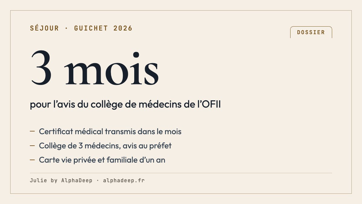 Fiche de synthèse : titre de séjour pour soins, certificat médical transmis à l’OFII en principe sous un mois après confirmation du point de départ, sauf délai d’asile de 3 mois, avis d’un collège de 3 médecins sous 3 mois, carte d’un an.
