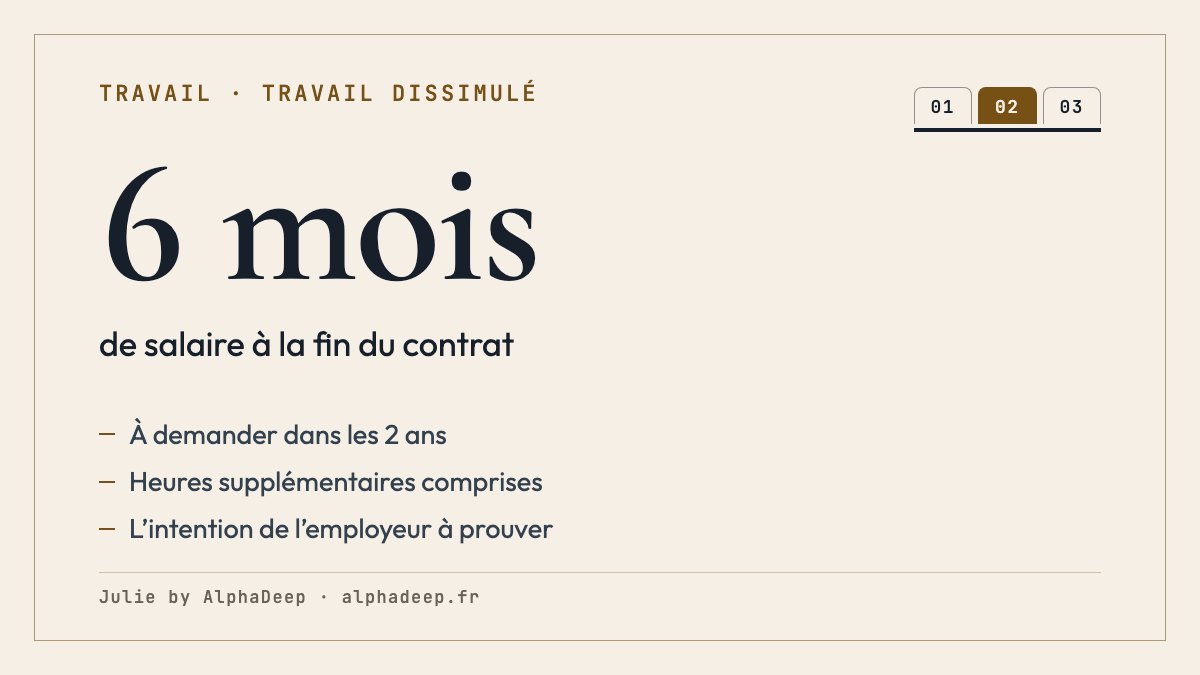 Fiche de synthèse : travail dissimulé ; emploi, heures ou salaires non déclarés intentionnellement ; à la fin du contrat, indemnité de 6 mois de salaire, heures supplémentaires des 6 derniers mois comprises ; 2 ans pour la demander ; 3 ans de rappels de salaire.