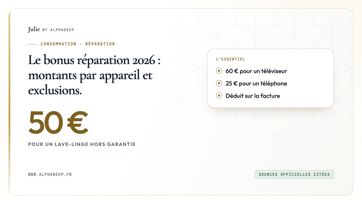 Schéma : bonus réparation de 15 à 60 € déduit de la facture d’un réparateur QualiRépar, hors garantie.