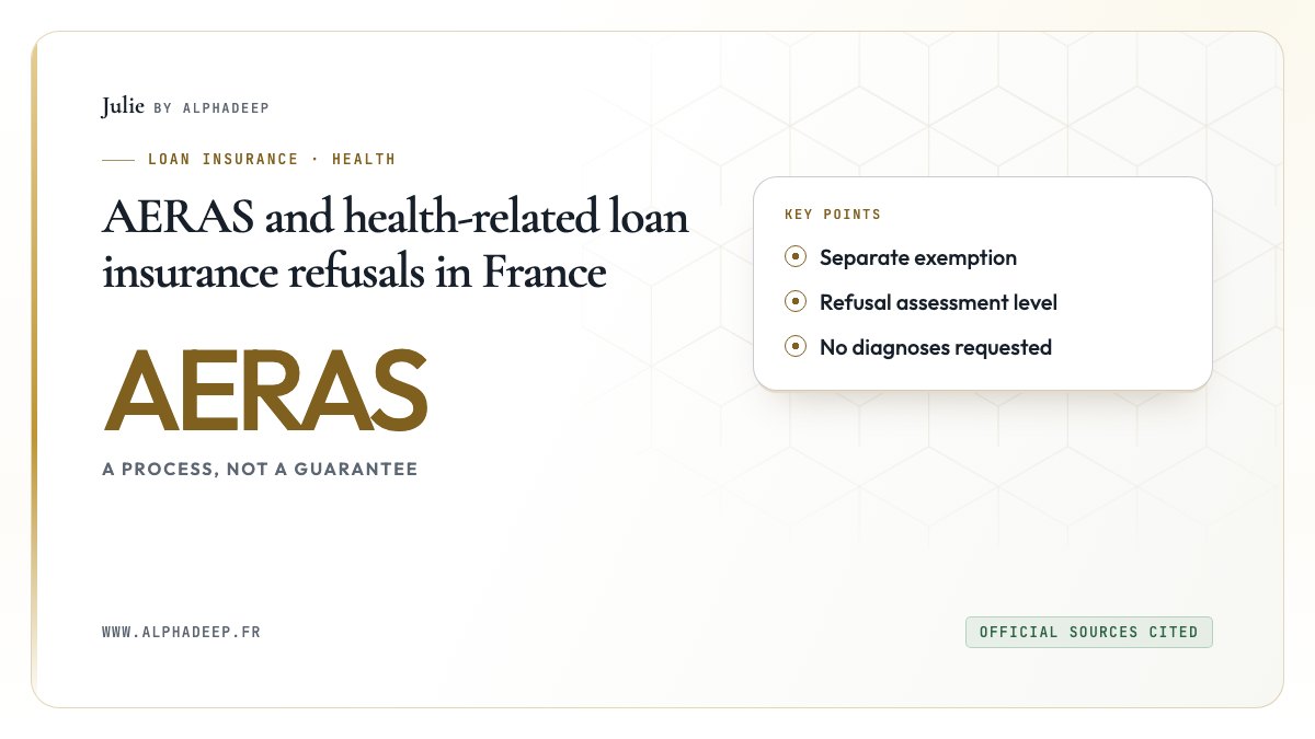 AERAS and health-related loan insurance refusals in France: Separate exemption, Refusal assessment level, No diagnoses requested