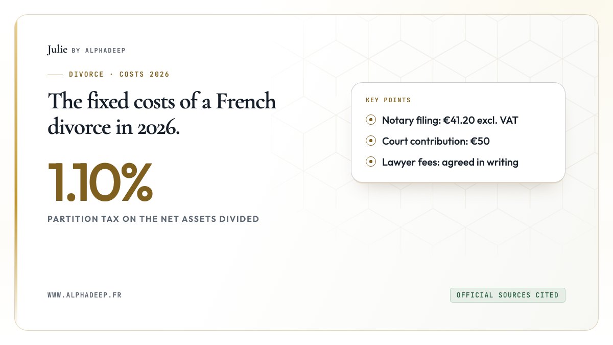 Summary card: 1.10% partition tax, 41.20 euro notary filing fee, 50 euro court contribution.