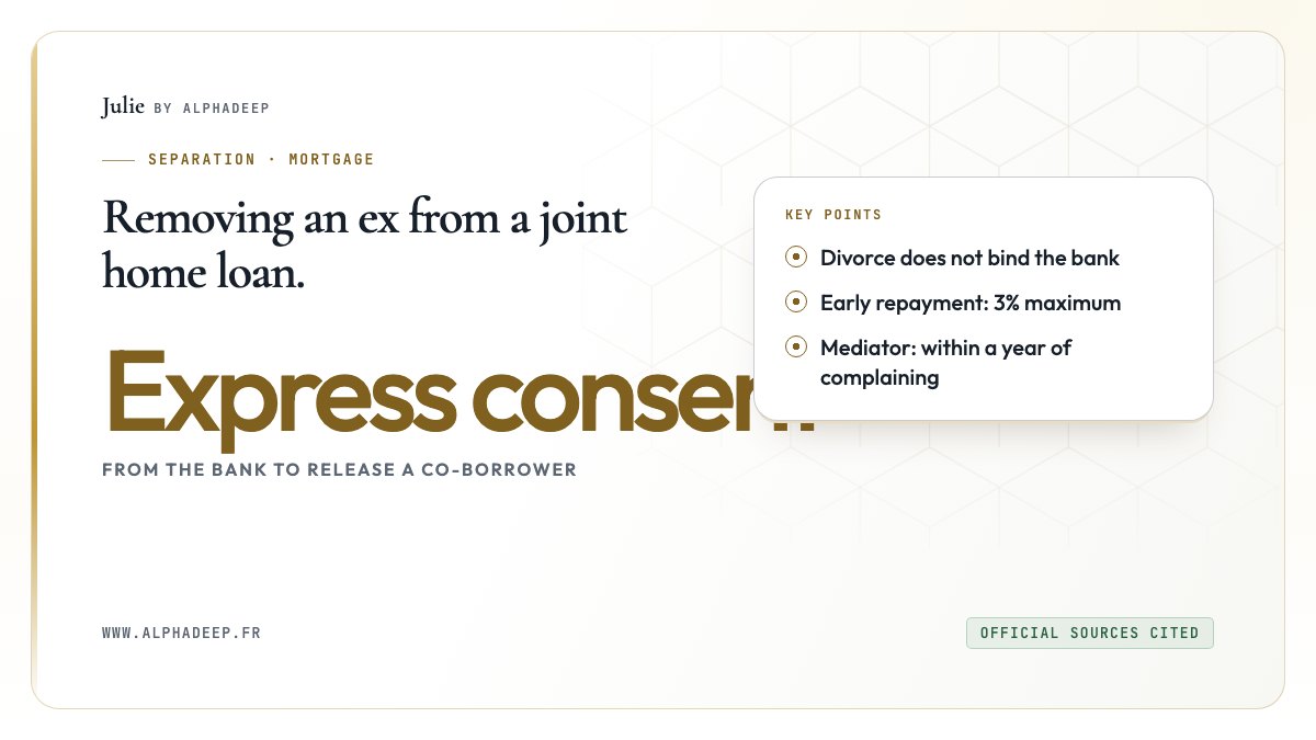 Summary card: the bank must consent expressly, early repayment charge capped at 3%, mediator within a year.