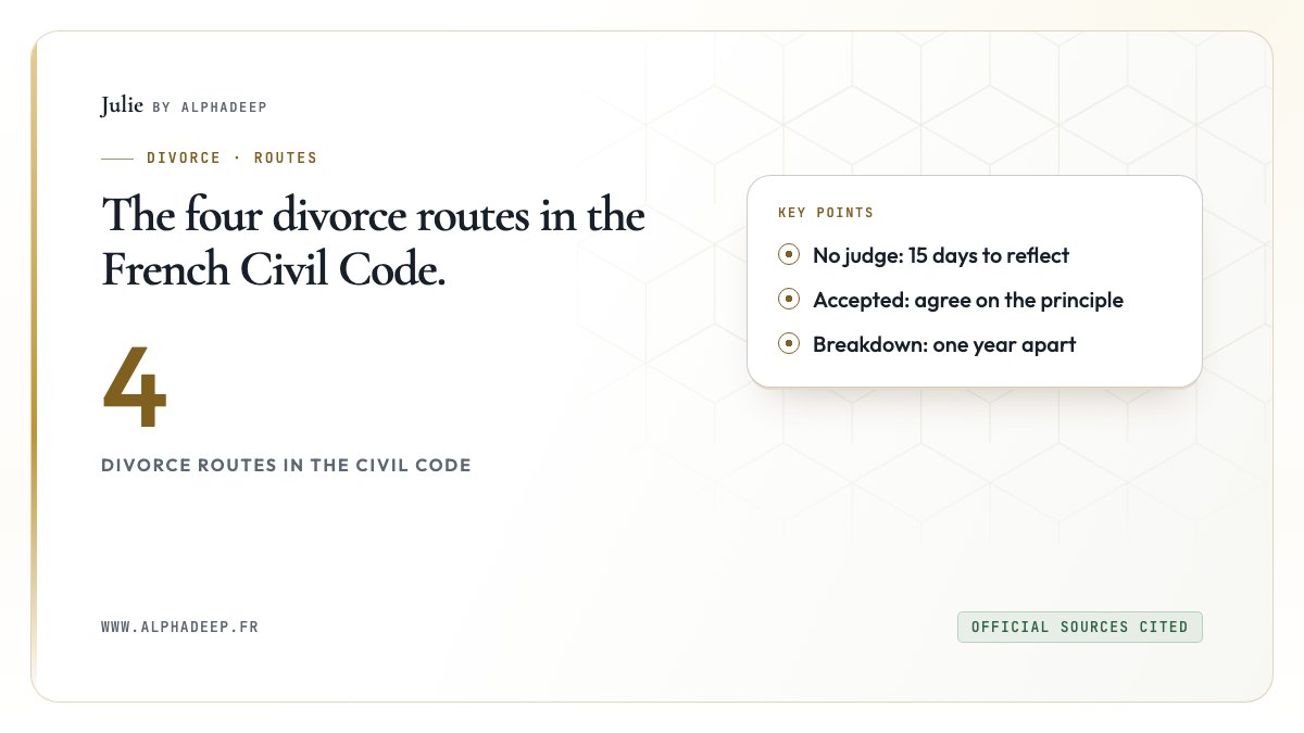 Summary card: four divorce routes, 15 days to reflect, 41.20 euro notary filing, one year apart.