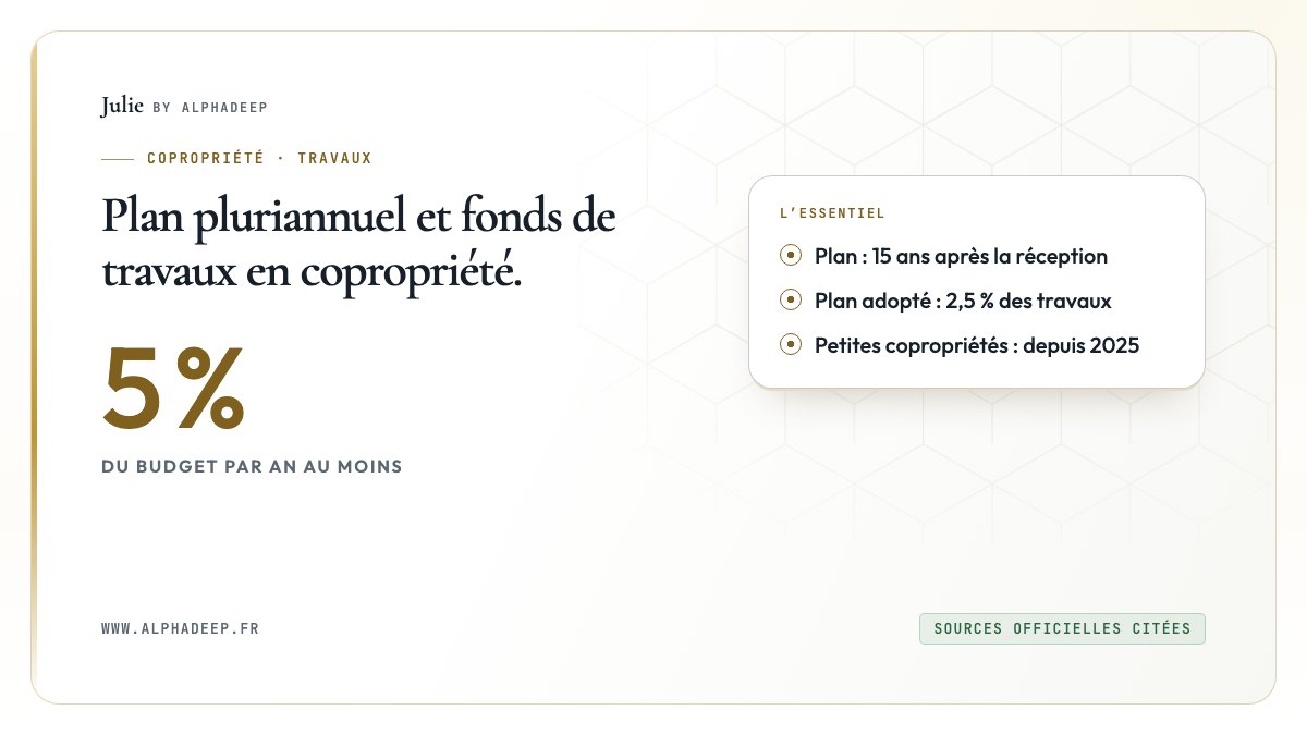 Schéma : plan à 15 ans, fonds à 10 ans, cotisation d’au moins 5 % du budget et 2,5 % des travaux du plan.