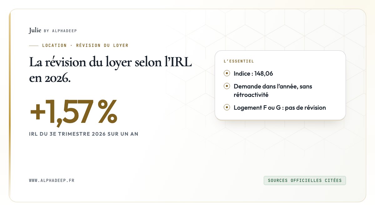 Fiche de synthèse : IRL du 3e trimestre 2026 à 148,06, soit +1,57 % sur un an, demande dans l’année, gel des logements F et G.